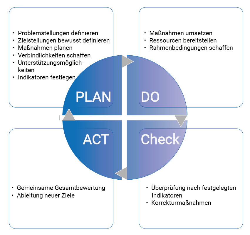 PDCA-Ablauf